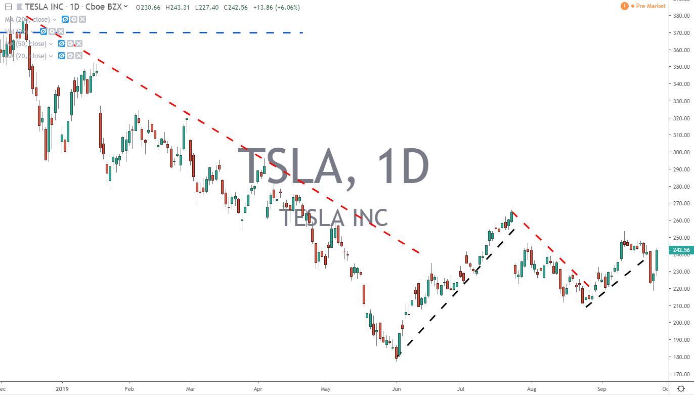 Tesla Inc TSLA Stock Chart 9-27-19