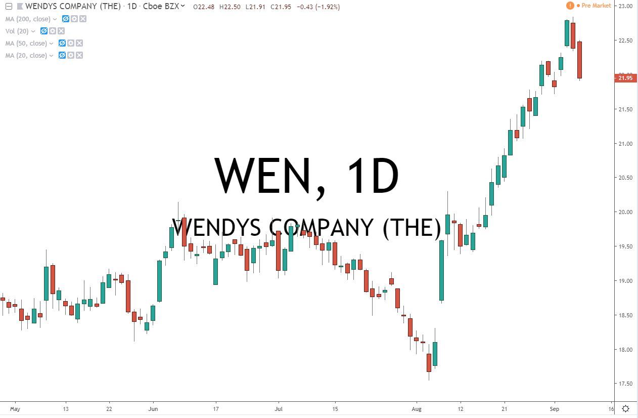WEN Wendys Co Stock Chart 9.10.19