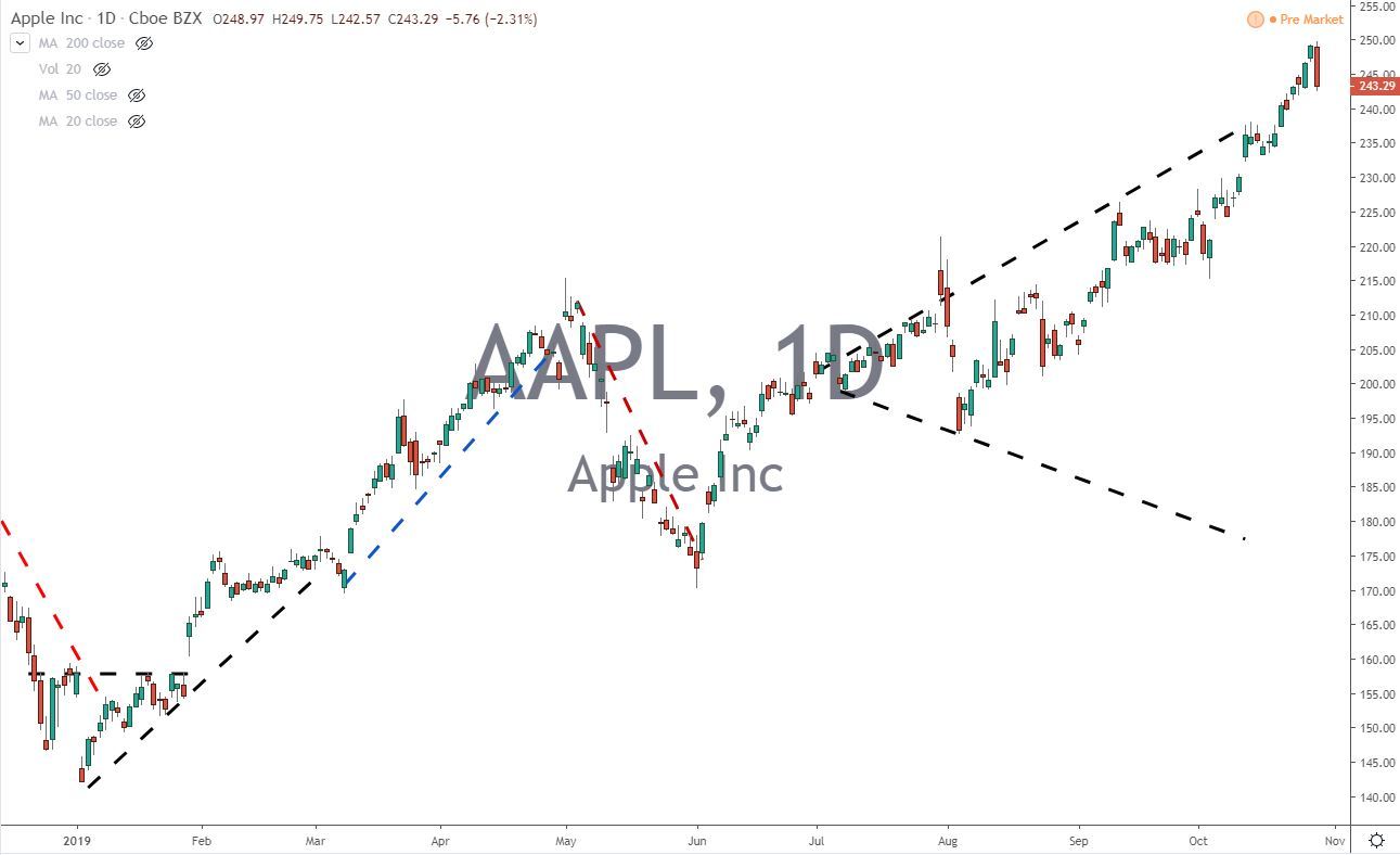 AAPL Apple Inc Stock Chart Before Earnings 10.30.19
