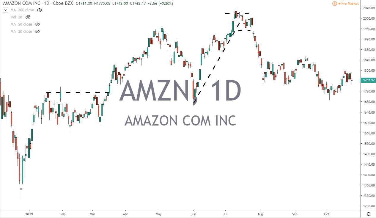 AMZN Amazon.com Stock Chart Before Earnings 10.24.19
