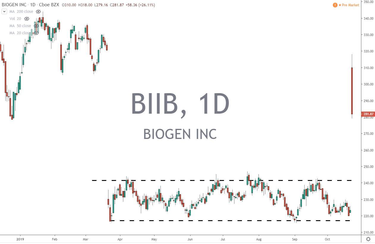 BIIB Biogen stock chart 10.23.19