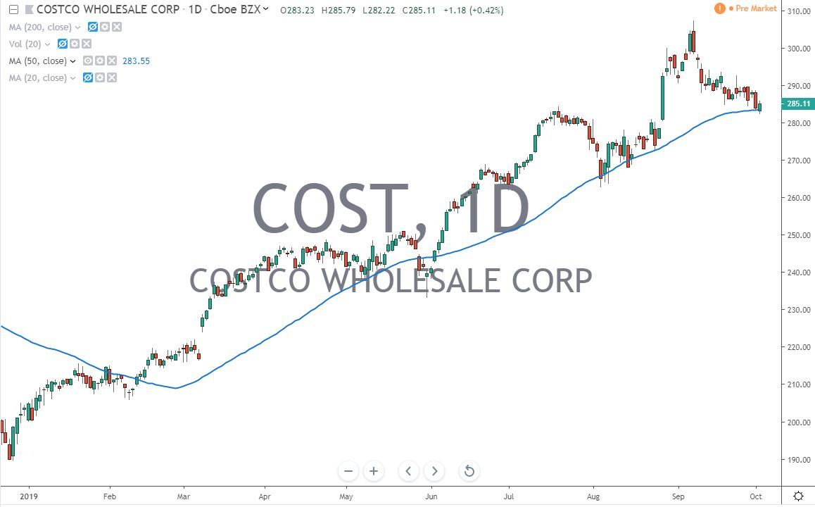Costco Wholesale Corp COST Stock Chart Before Earnings 10.3.19