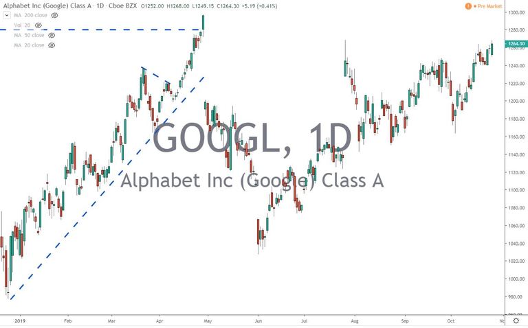 GOOGL Alphabet Inc Reports Earnings | Stock Market Nears 2019 Highs