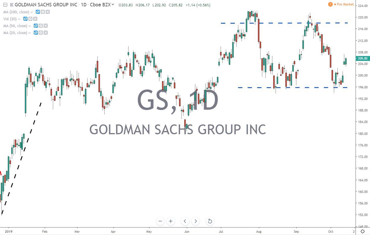 GS Goldman Sachs Group Stock Chart Before Earnings 10.15.19