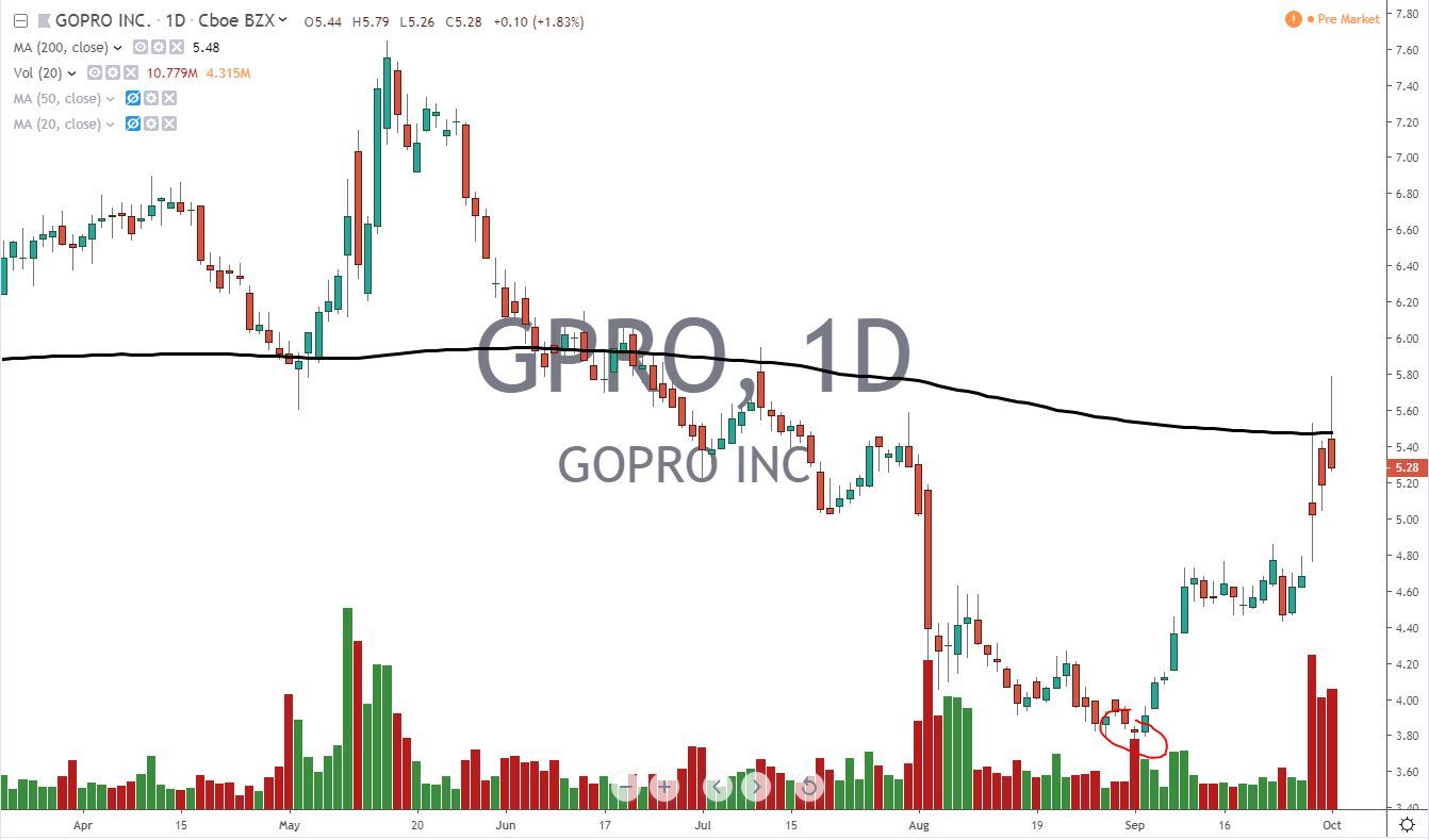 Go Pro Inc GPRO Stock Chart 10.2.19