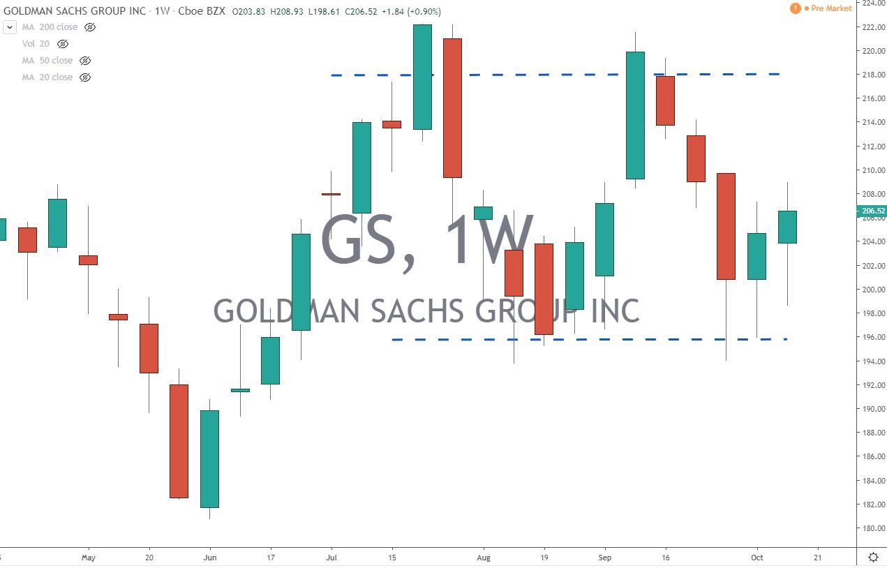 Goldman Sachs Chart 10-20-19