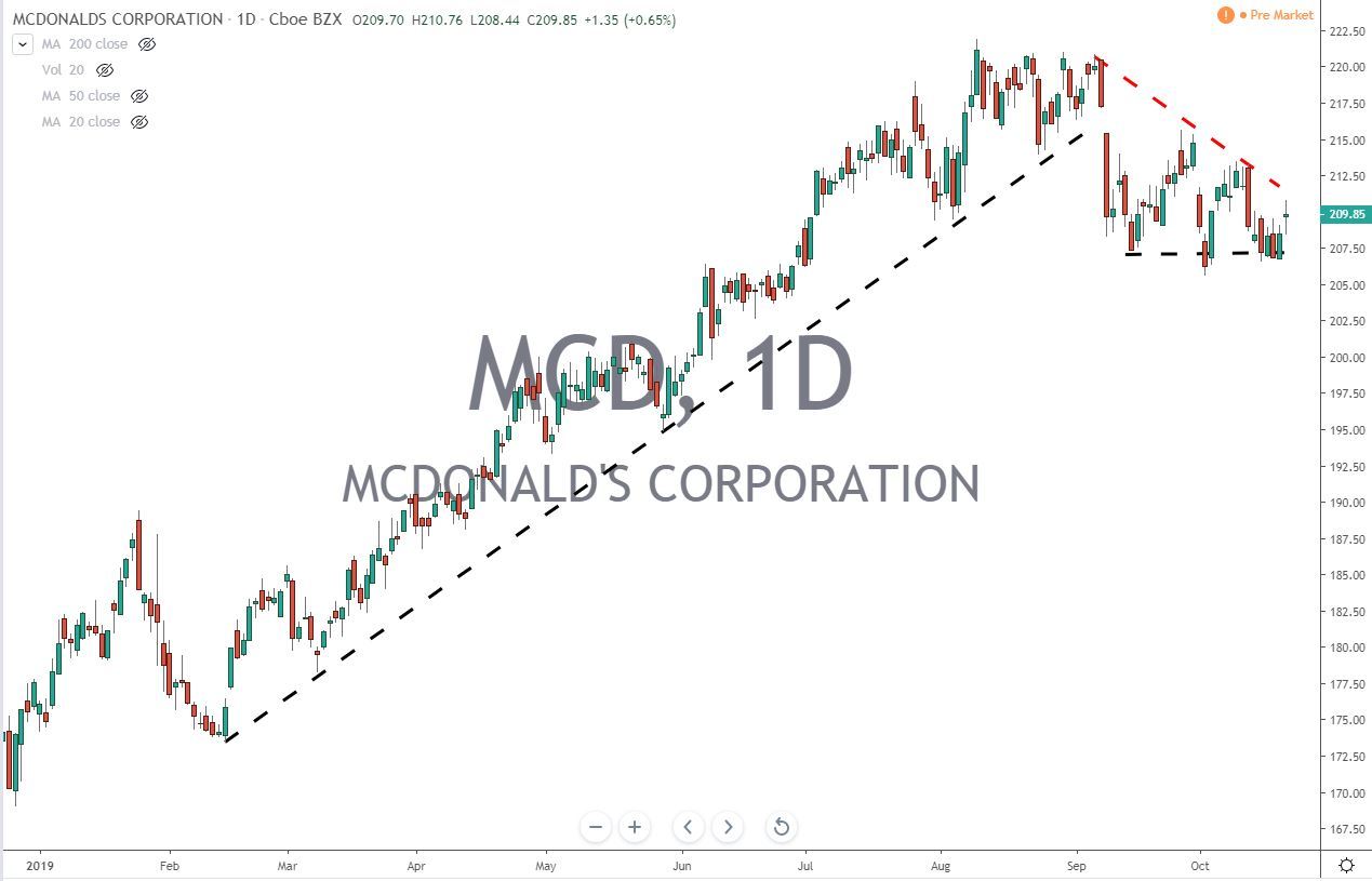 McDonalds Corp MCD Stock Chart Before Earnings 10.22.19