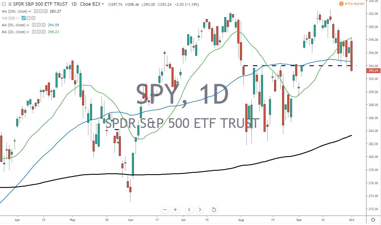 SPY ETF Chart 10-2-19