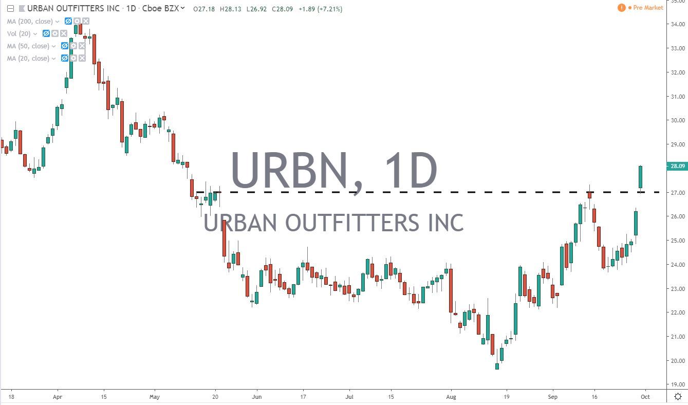 WeWork Initial Public Offering Dropped-URBN Breakout Trade