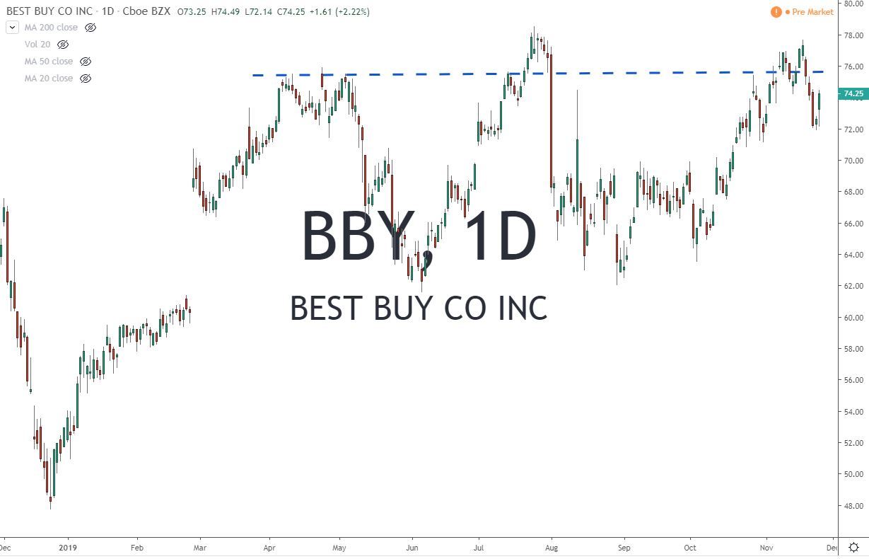 BBY Best Buy Co Inc Stock Chart Before Earnings 11-26-19