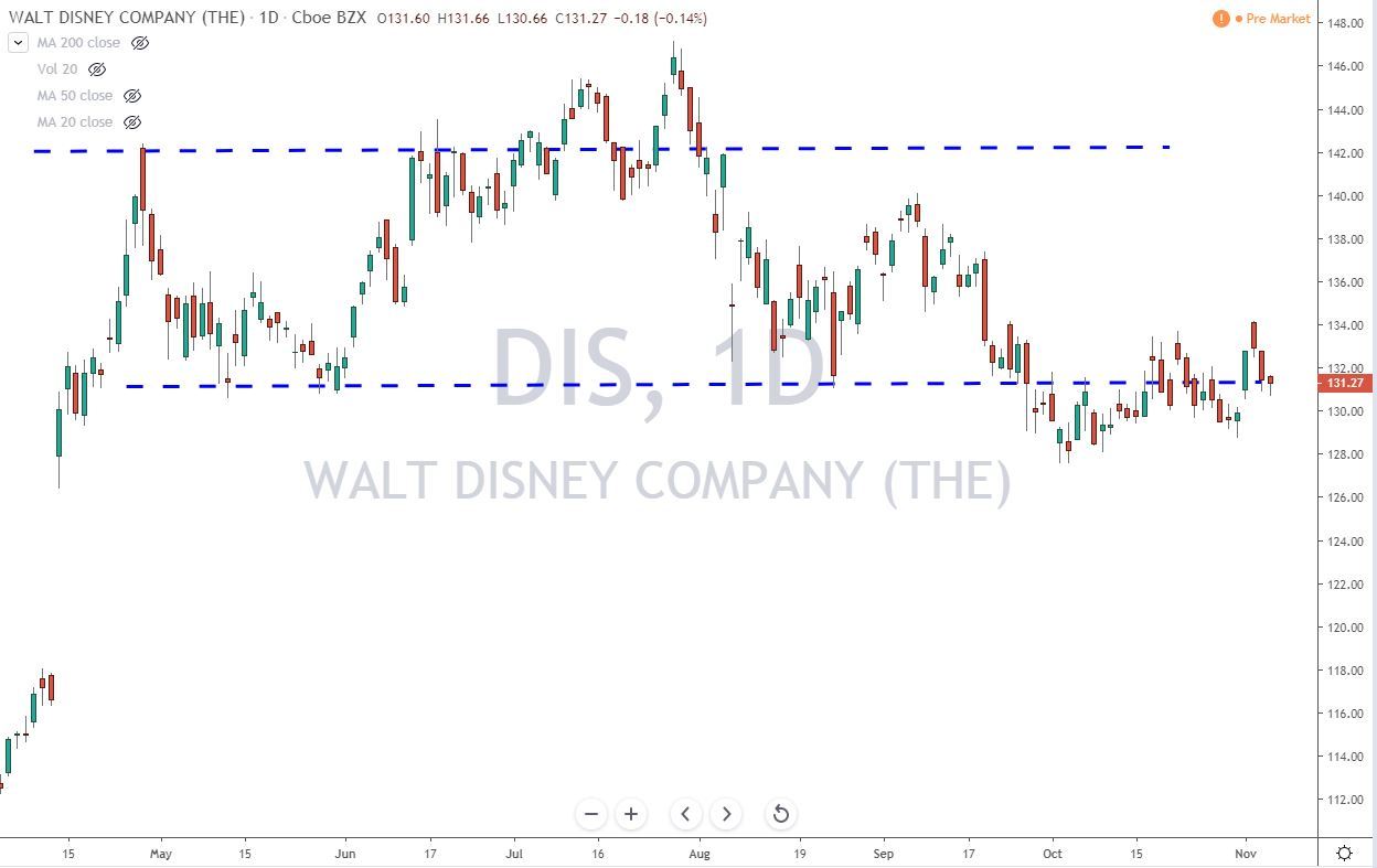 DIS Stock Chart Before Earnings 11-7-19