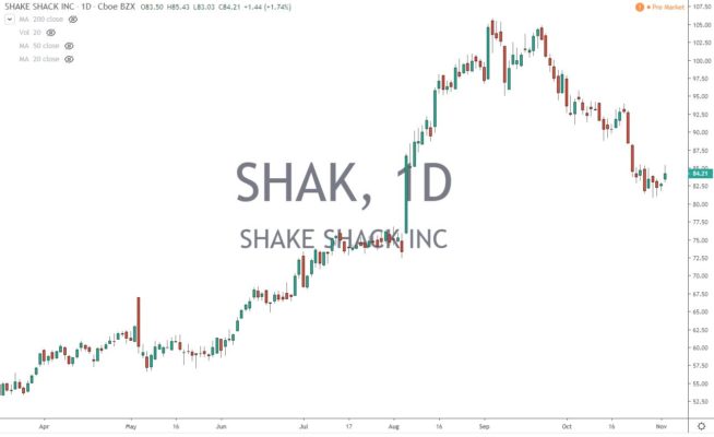 Shake Shack Stock Price Tumbles 13 Percent After Earnings