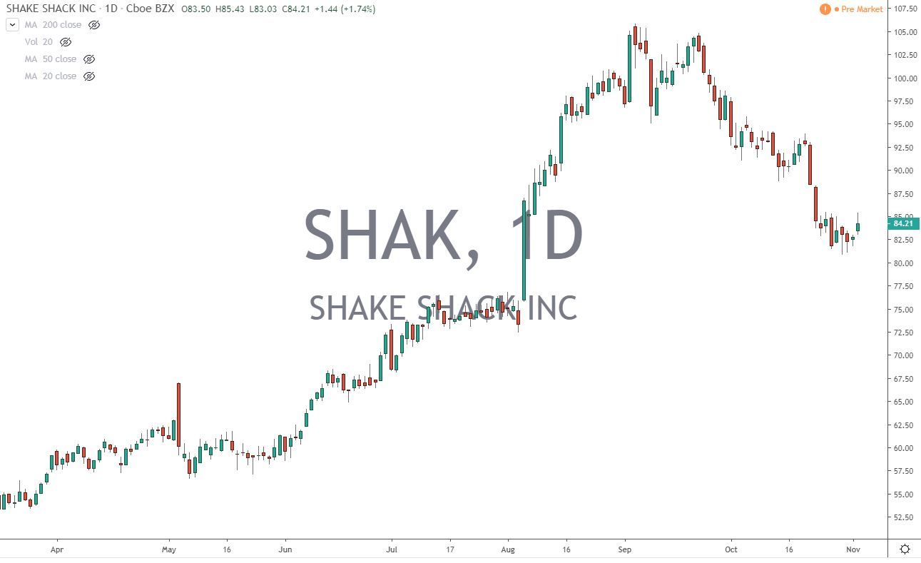 SHAK Shake Shack Inc Stock Chart 11-5-19