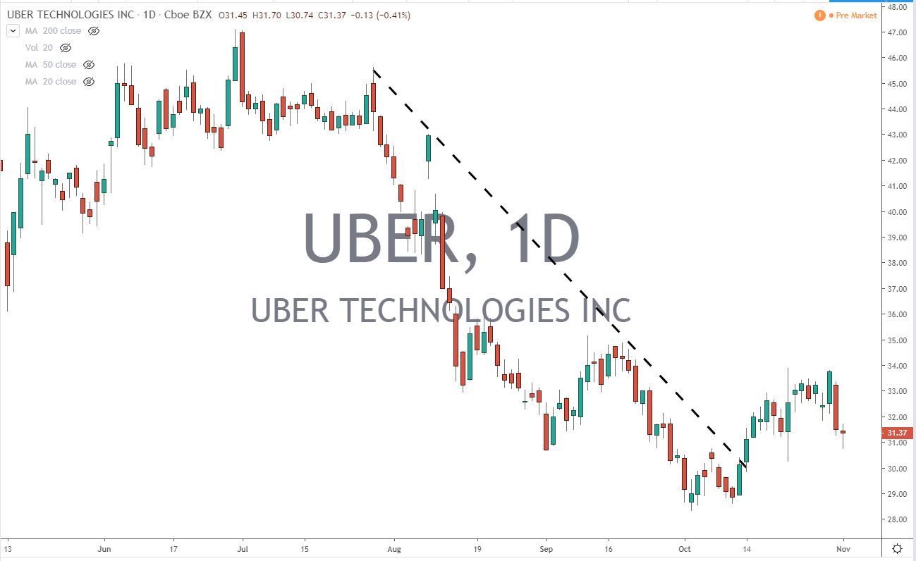 UBER UBer Technologies Inc 11.4.19 Stock Chart Before Earnings