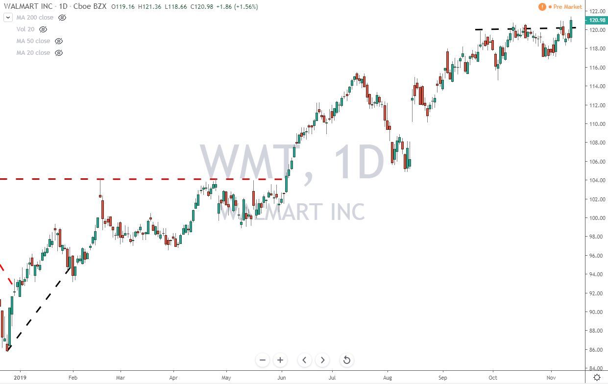 WMT Walmart Inc Stock Chart 11-14-19 Before Earnings