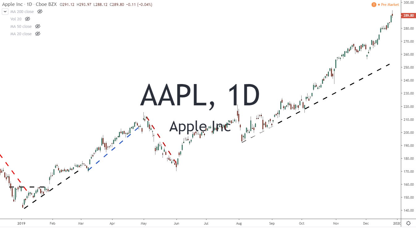 AAPl Apple Inc Stock Chart 12-30-19