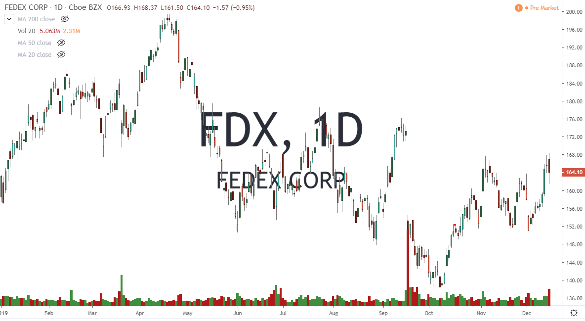 FDX Fedex Corp before earnings 12-17-19