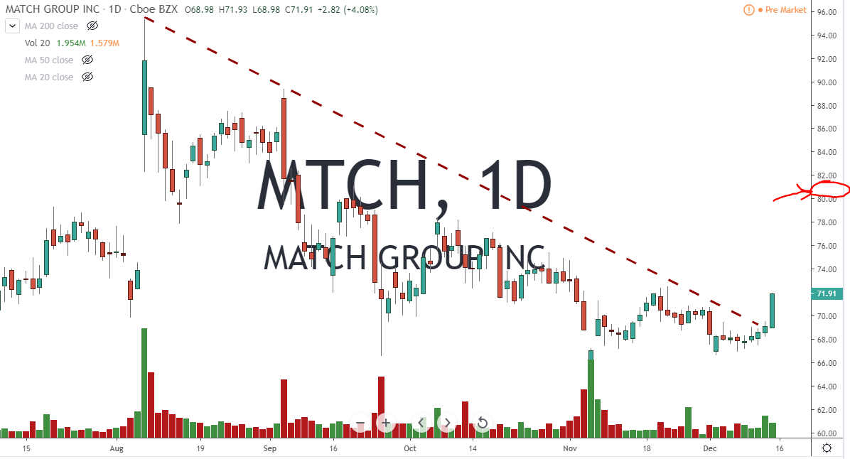 MTCH Match Group inc Stock Chart 12-16-19