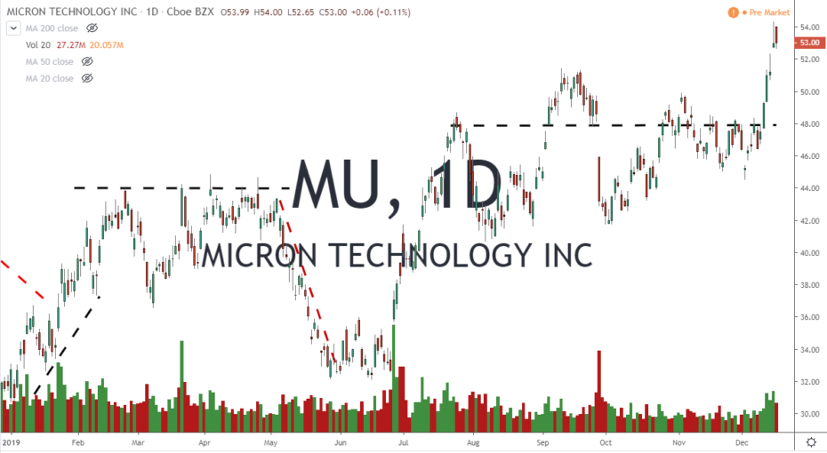 Micron MU Earnings Report 121819