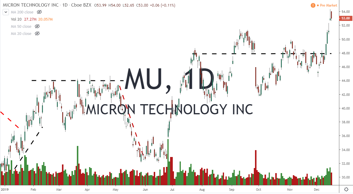 MU Micron Technology Inc Before Earnings 12-17-19