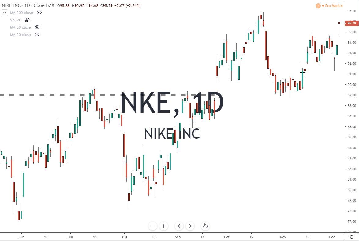 NIKE Inc NKE Stock Chart 12-6-19