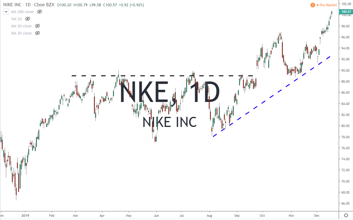 NKE Nike Inc Stock Chart Before Earnings 12-19-19