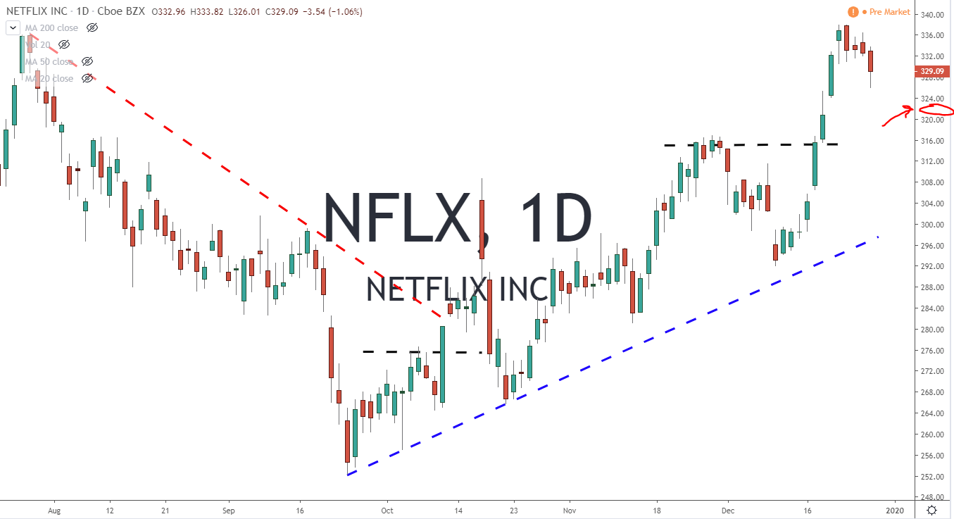 Netflix Inc NFLX Stock Chart 12-30-19