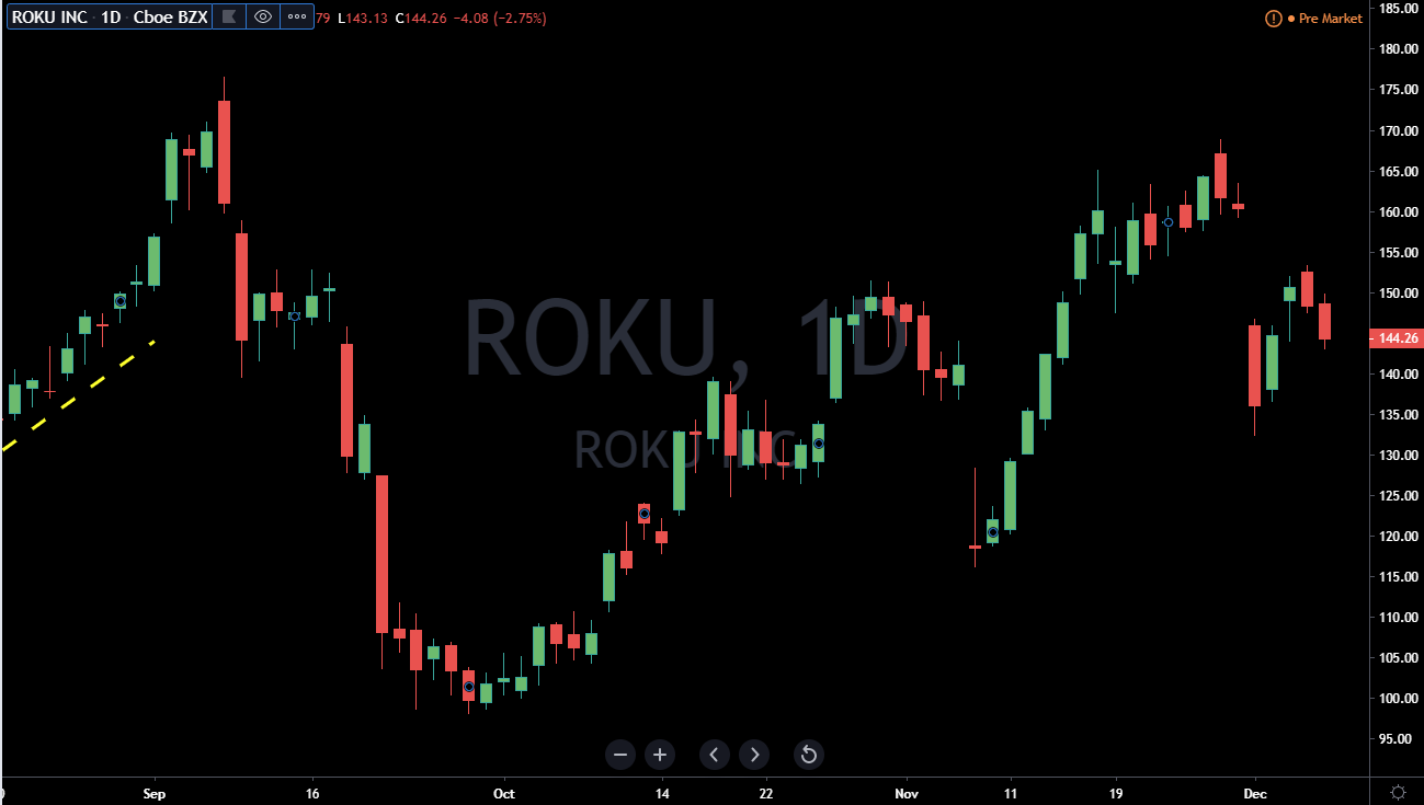 ROKU Stock Chart 12-9-19