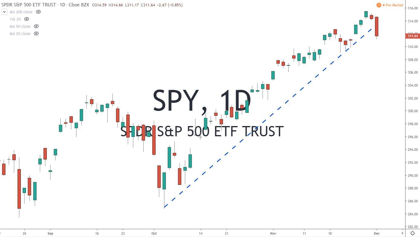 SPY ETF Chart 12.3.19