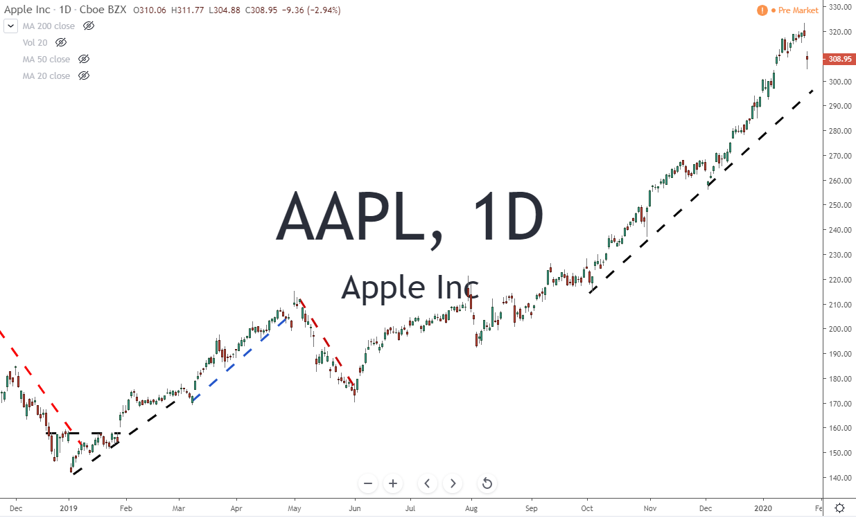 AAPL Apple Inc Stock Chart 1-28-20 Before Earnings