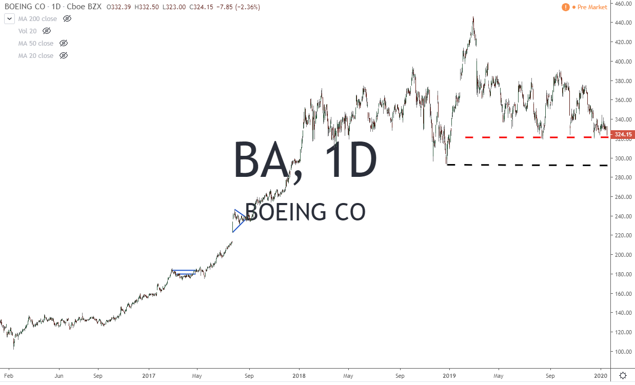 BA Boeing Inc Stock Chart 1-21-20