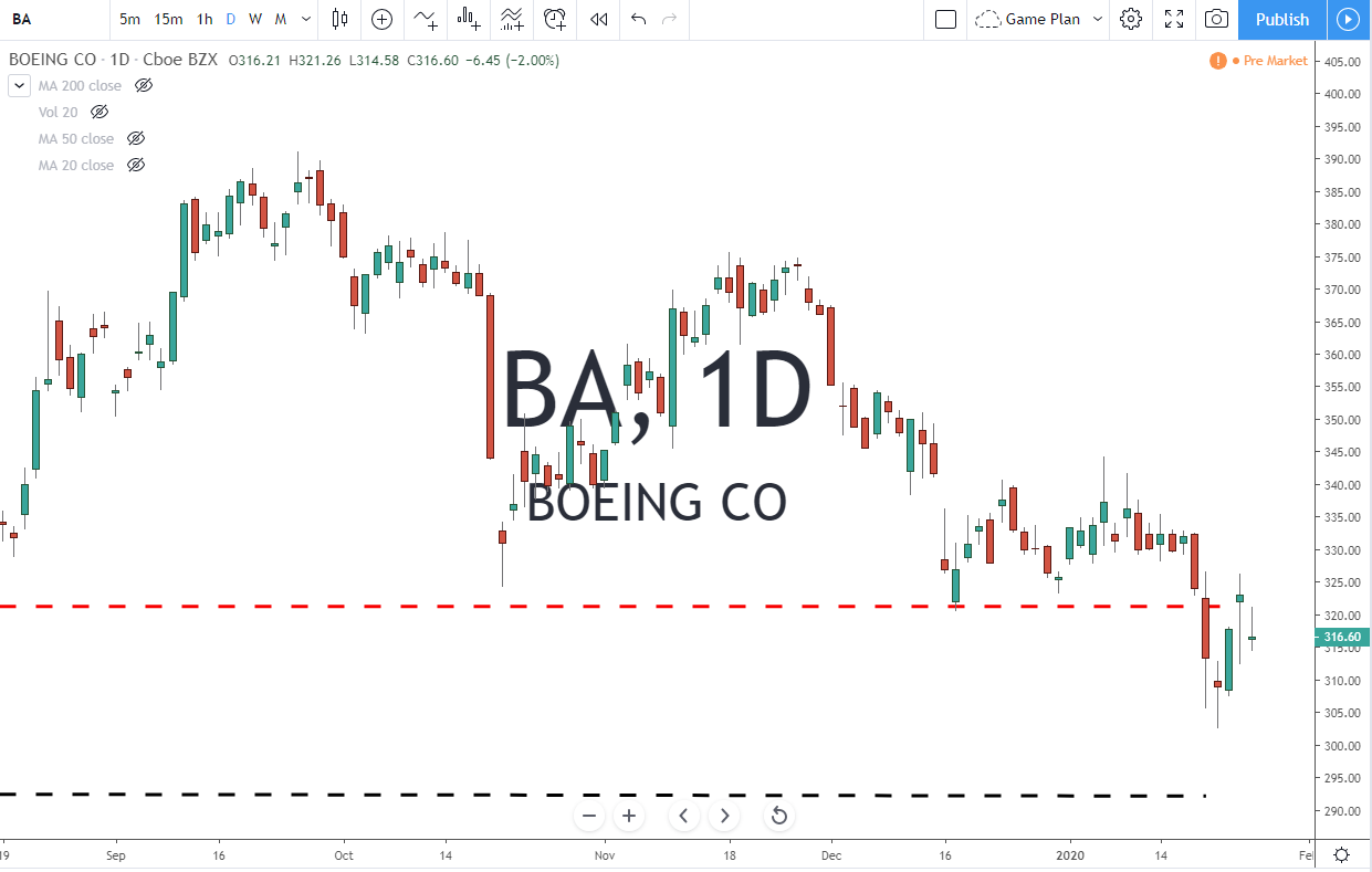 BA Boeing Inc Stock Chart 1-28-20