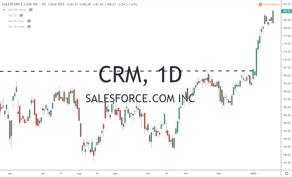 CRM Salesforce.com Inc Stock Chart 1-22-20