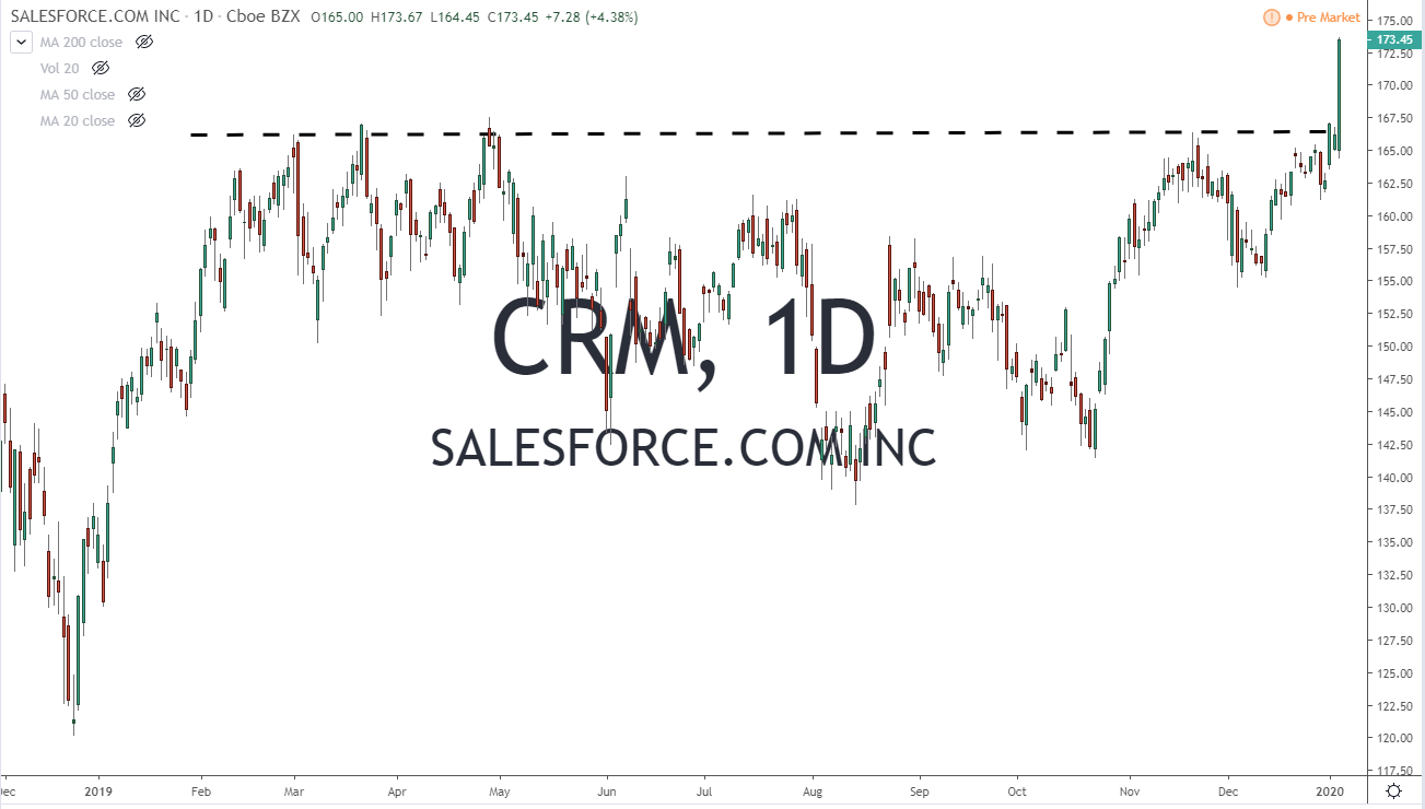 CRM Salesforce.com Stock Chart 1-7-20