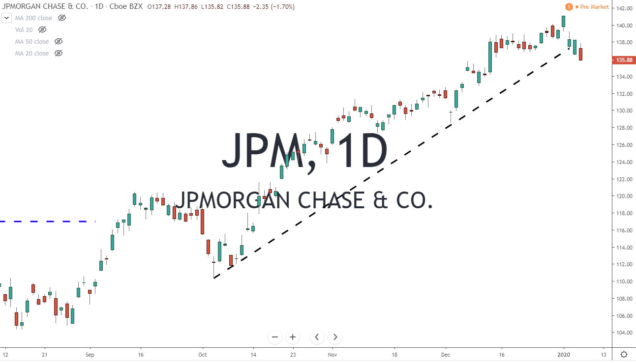 JPM JP Morgan Chase Stock Chart 1-8-20