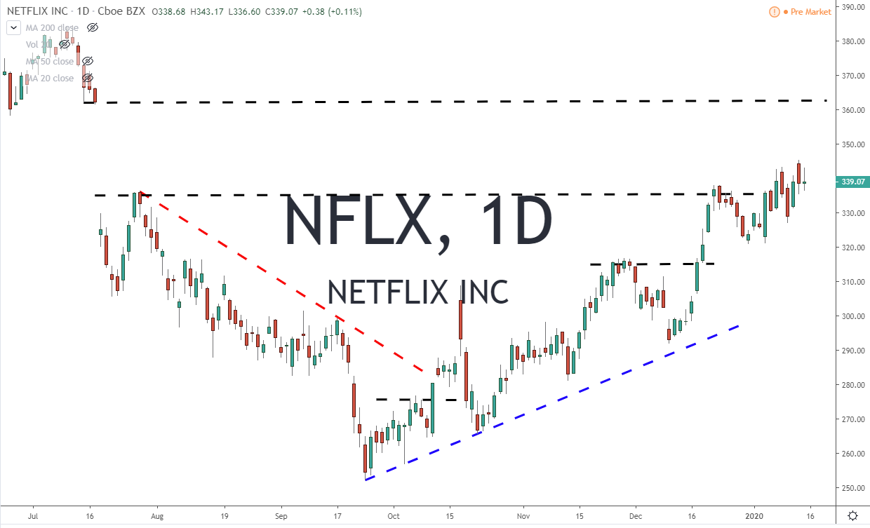 NFLX Netflix Inc Stock Chart 1-16-20