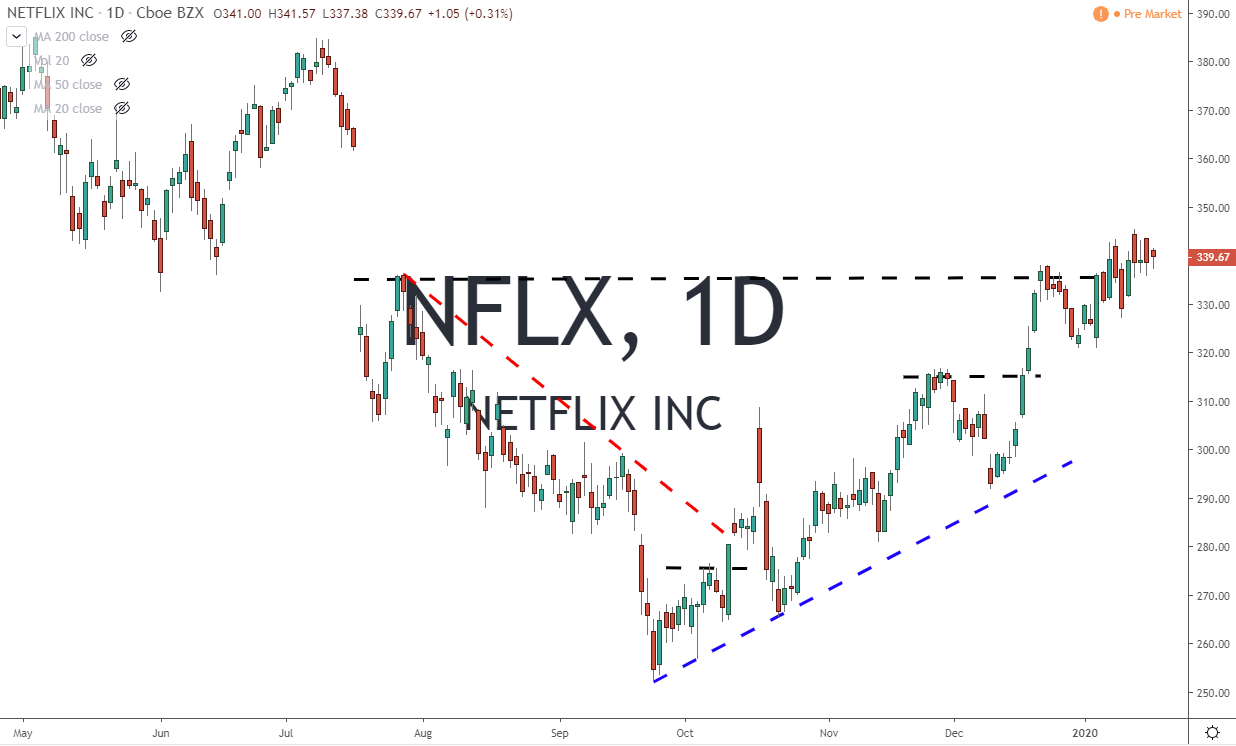 NFLX Netflix Inc Stock Chart Before Earnings 1-21-20
