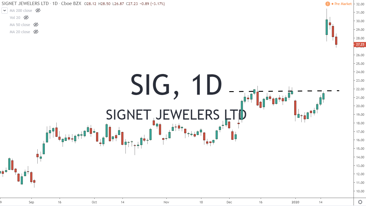 SIG Signet Jewelers LTD Stock Chart 1-23-20