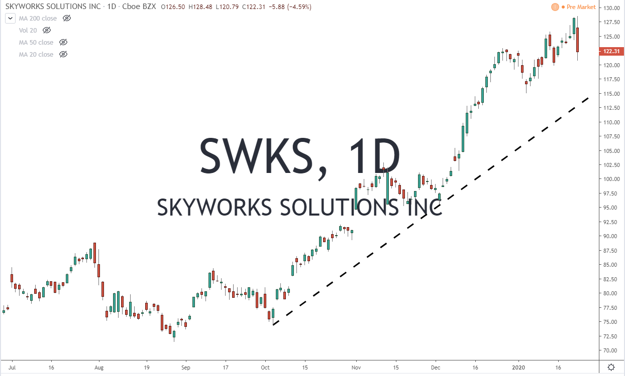 SWKS Skyworks Solutions Inc 1-27-20