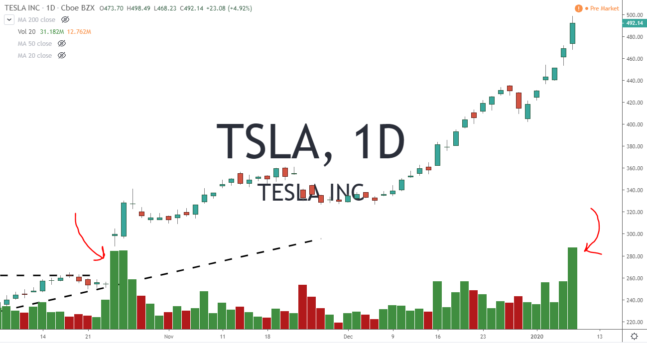 TSLA Tesla Inc Stock Chart 1-9-20