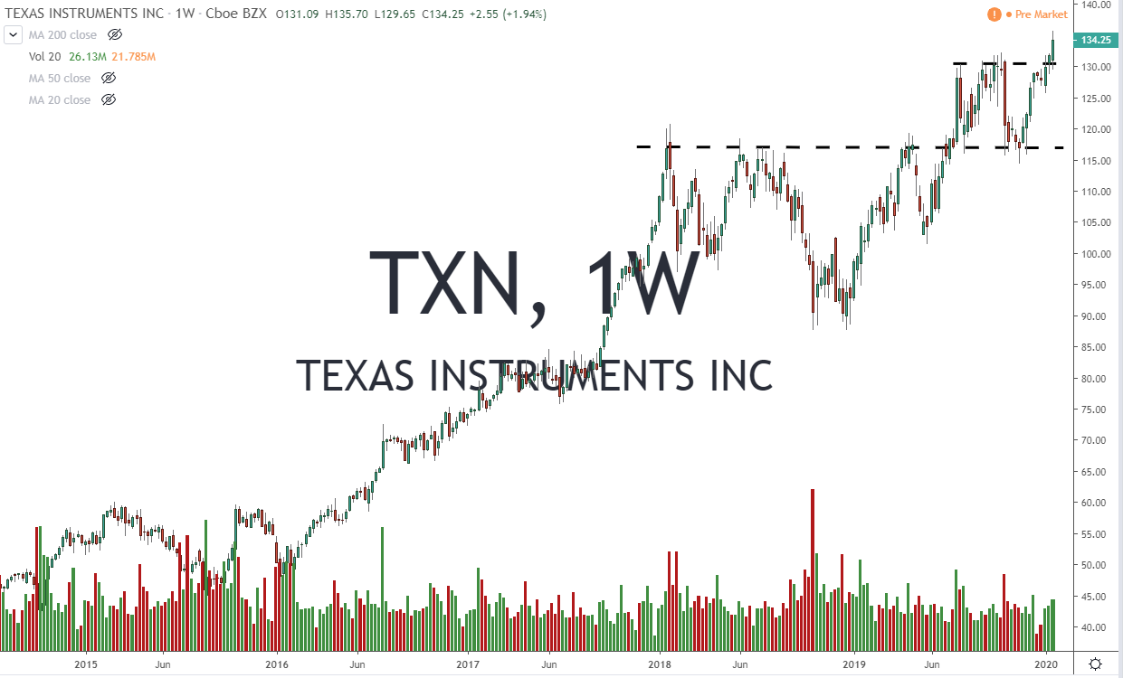 TXN Weekly Chart 1-24-20