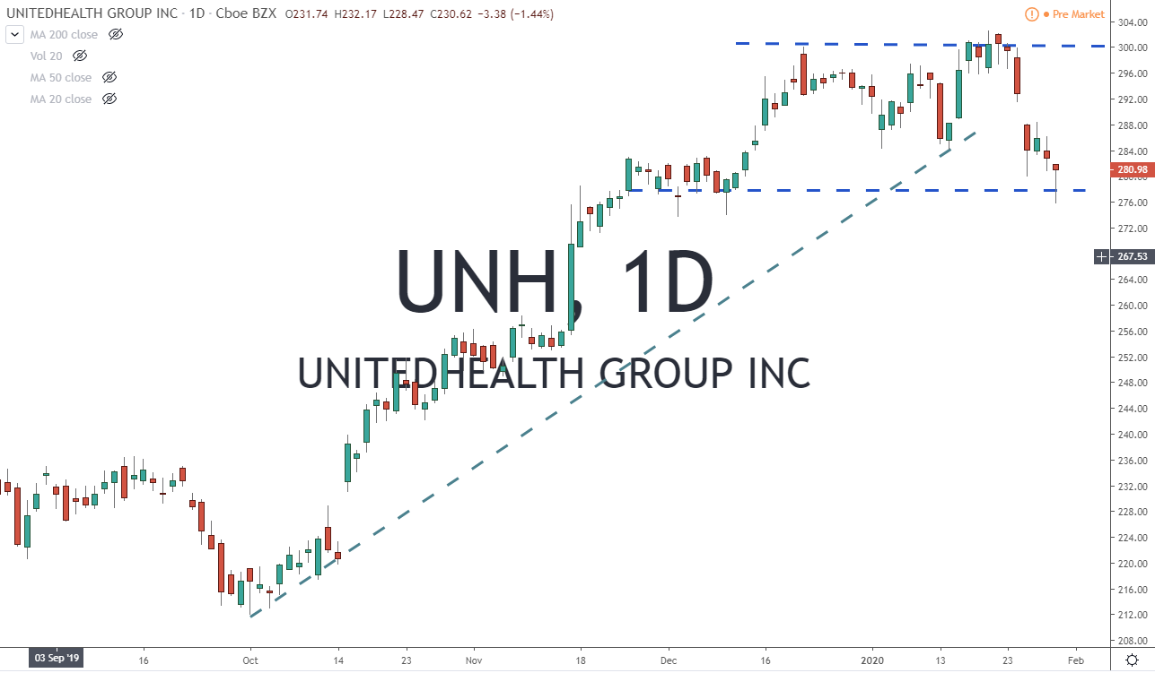 UNH United Health Group Inc Stock Chart 1-31-20