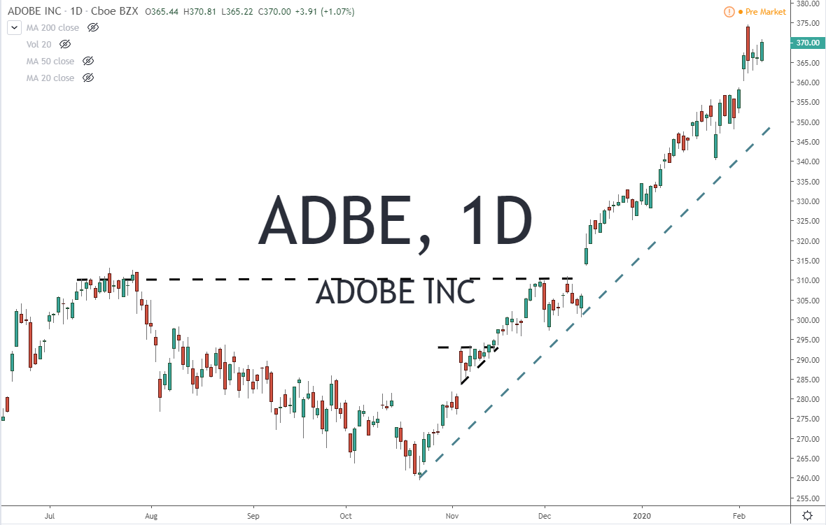 ADBE Adobe Inc Stock Chart 2-11-20