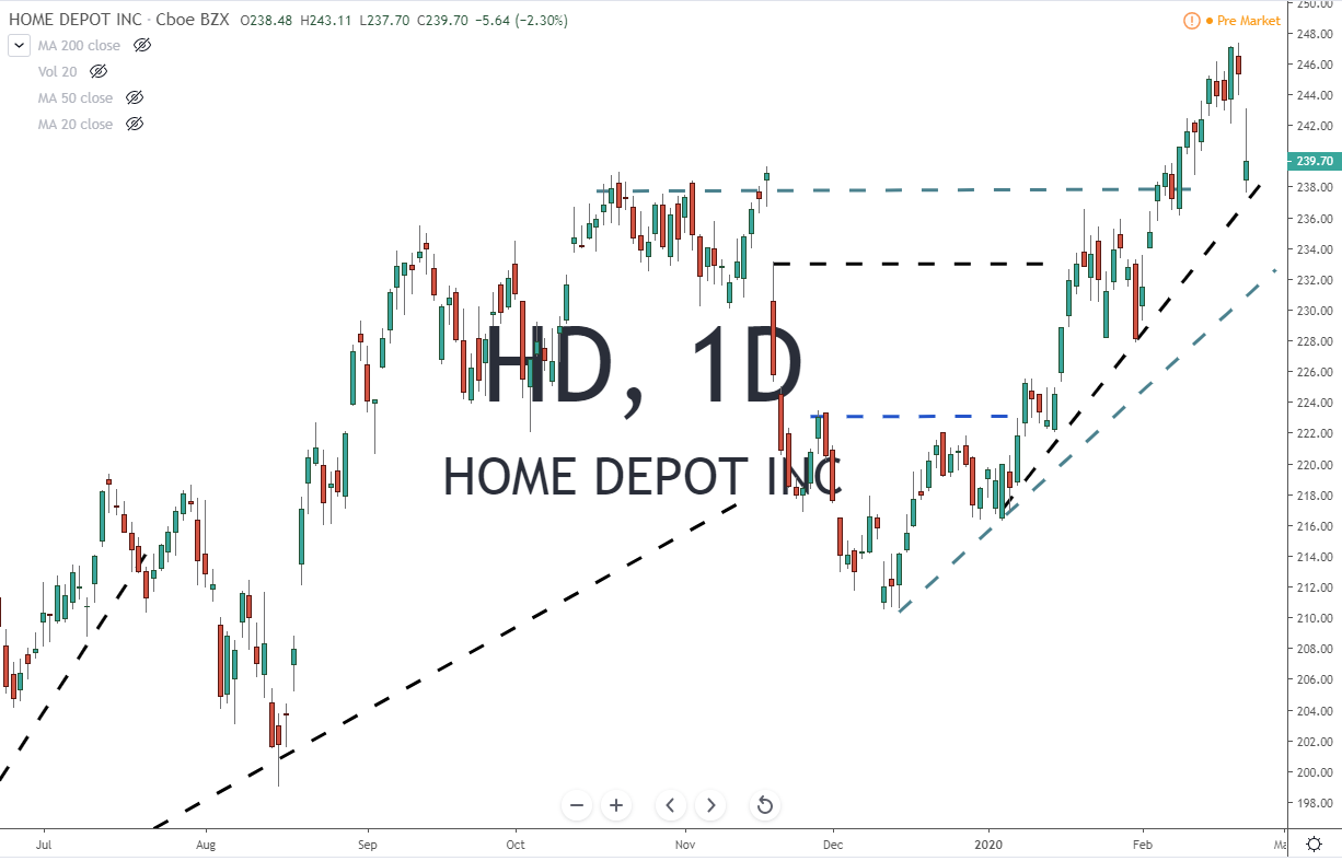 HD Home Depot Earnings Report Exceeds Expectations 22520