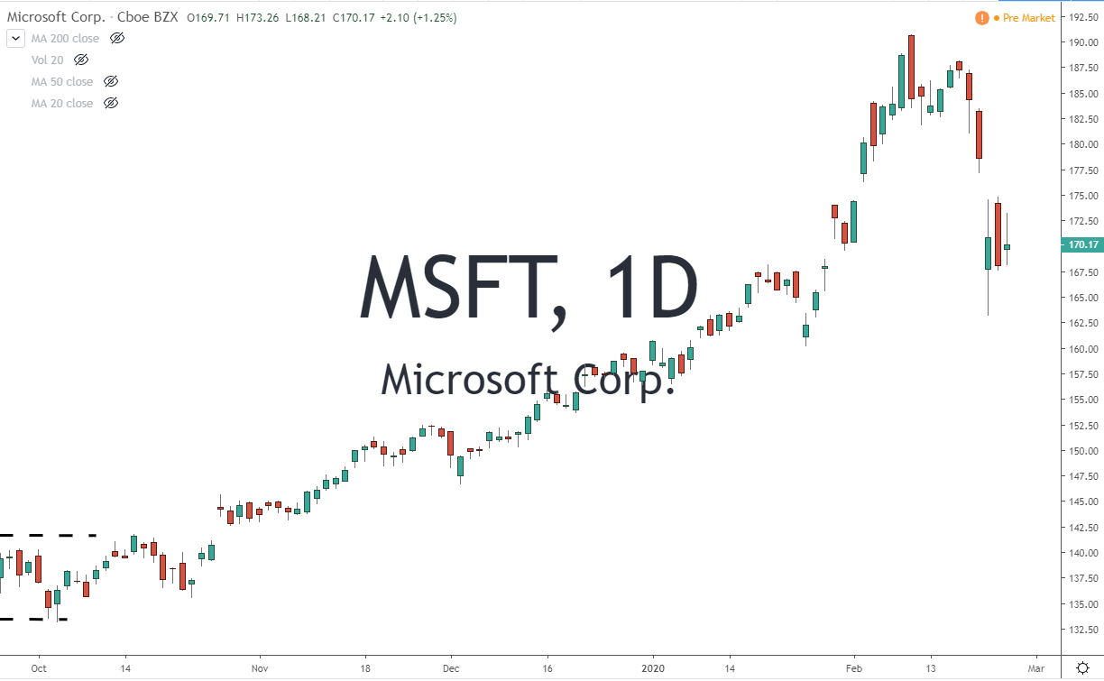 MSFT Microsoft Corp Stock Chart 2.27.20