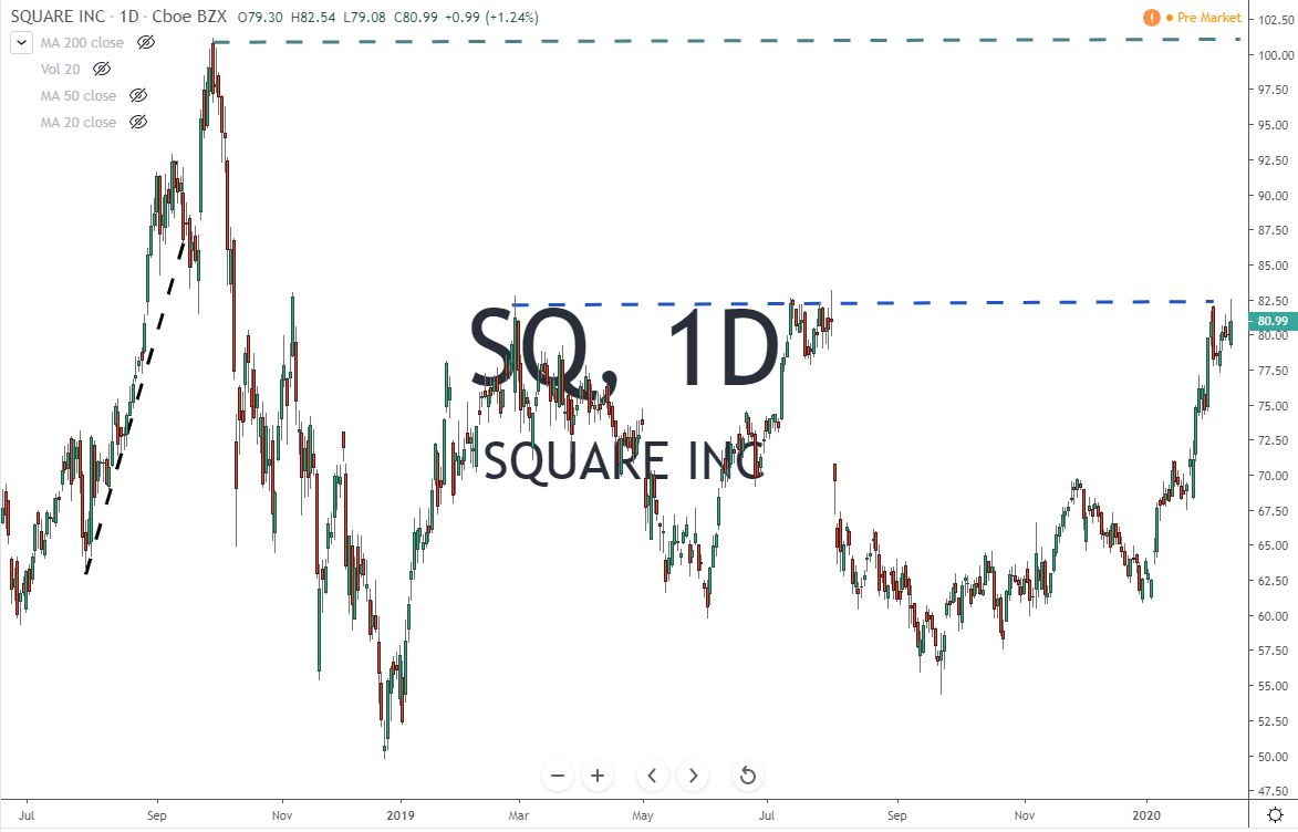SQ Square Inc Stock Chart 2-14-20