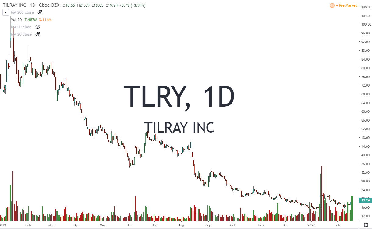 TLRY Tilray Inc Stock Chart 2.21.20
