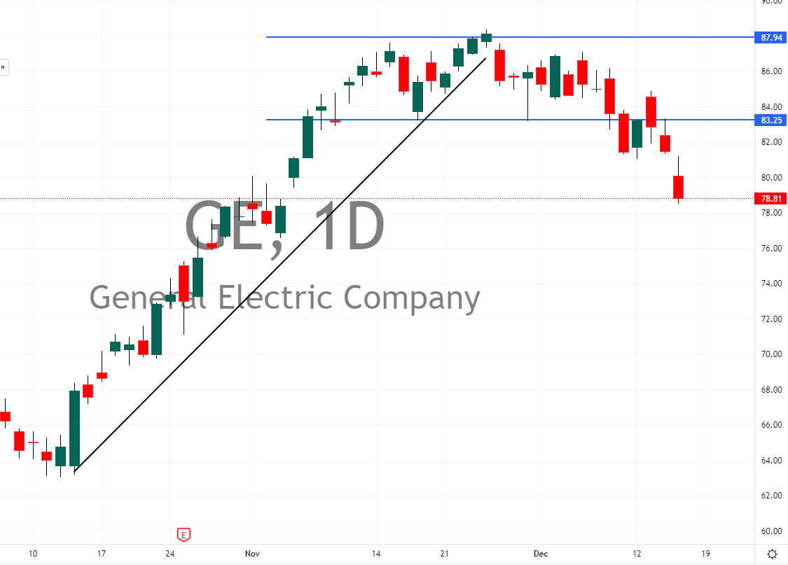 general electric stock chart